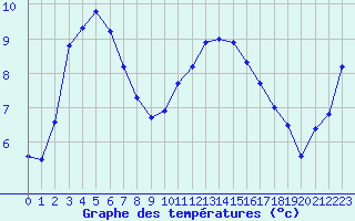 Courbe de tempratures pour Chlons-en-Champagne (51)