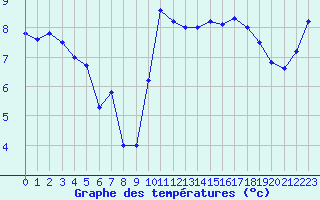 Courbe de tempratures pour Le Havre - Octeville (76)