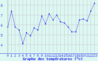 Courbe de tempratures pour Moleson (Sw)