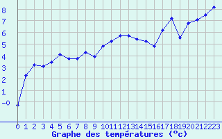 Courbe de tempratures pour Mont-Aigoual (30)