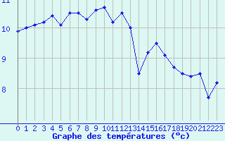 Courbe de tempratures pour Camaret (29)