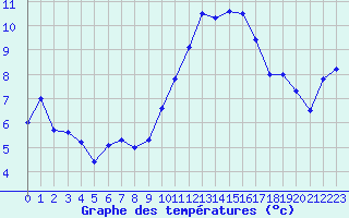 Courbe de tempratures pour Ploumanac