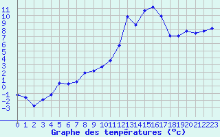 Courbe de tempratures pour Mont-de-Marsan (40)