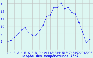 Courbe de tempratures pour Lannion (22)