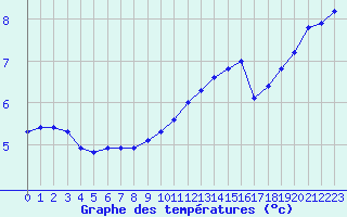 Courbe de tempratures pour Anzat-le-Luguet (63)