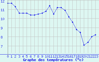 Courbe de tempratures pour Rosengarten-Klecken