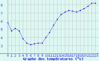 Courbe de tempratures pour Muirancourt (60)