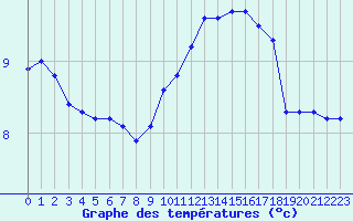 Courbe de tempratures pour Lobbes (Be)