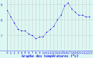 Courbe de tempratures pour Die (26)