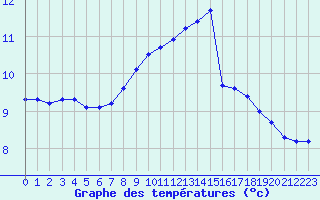 Courbe de tempratures pour La Chapelle-Aubareil (24)