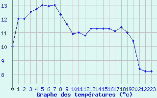 Courbe de tempratures pour Dole-Tavaux (39)