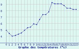Courbe de tempratures pour Albert-Bray (80)