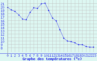 Courbe de tempratures pour Grivita