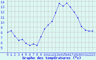 Courbe de tempratures pour Bonnecombe - Les Salces (48)