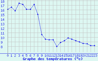 Courbe de tempratures pour Cessieu le Haut (38)