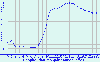 Courbe de tempratures pour Braunlauf (Be)