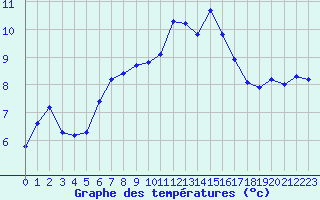 Courbe de tempratures pour Boulaide (Lux)
