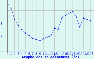 Courbe de tempratures pour Sherkin Island