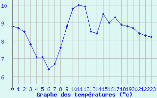 Courbe de tempratures pour Saint-Auban (04)