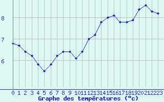 Courbe de tempratures pour Trgueux (22)