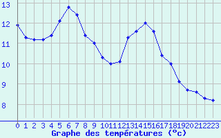 Courbe de tempratures pour Chailles (41)