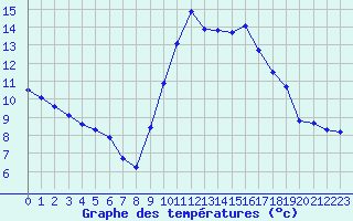 Courbe de tempratures pour Agde (34)