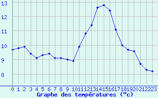 Courbe de tempratures pour Quimper (29)