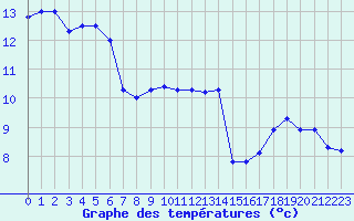 Courbe de tempratures pour Aniane (34)