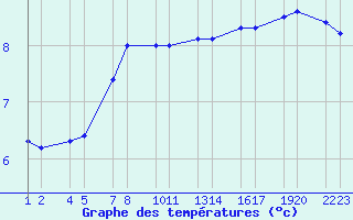 Courbe de tempratures pour Kjalarnes