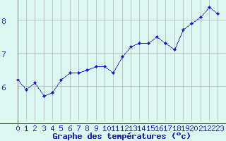 Courbe de tempratures pour Rves (Be)