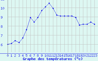 Courbe de tempratures pour Gibilmanna