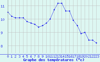 Courbe de tempratures pour Le Montat (46)