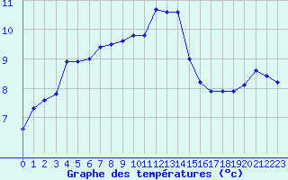 Courbe de tempratures pour Fiscaglia Migliarino (It)