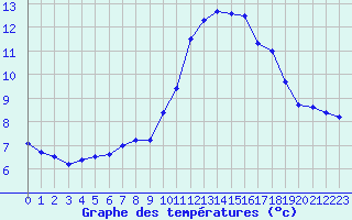 Courbe de tempratures pour Landivisiau (29)