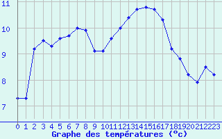 Courbe de tempratures pour Cernay (86)