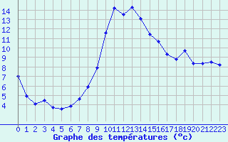 Courbe de tempratures pour Kise Pa Hedmark