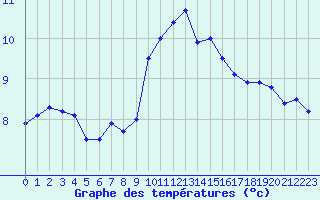 Courbe de tempratures pour Le Puy - Loudes (43)