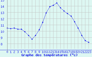 Courbe de tempratures pour Cap de la Hve (76)