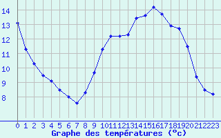 Courbe de tempratures pour Berg (67)