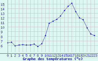 Courbe de tempratures pour Lanvoc (29)