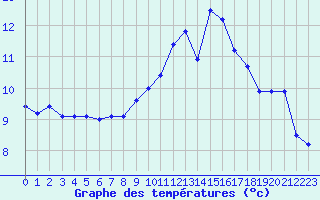 Courbe de tempratures pour Mende - Chabrits (48)