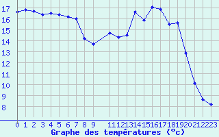 Courbe de tempratures pour Twenthe (PB)