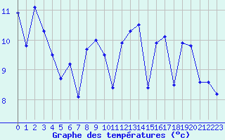 Courbe de tempratures pour Cap de la Hague (50)