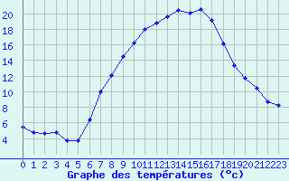 Courbe de tempratures pour Simbach/Inn