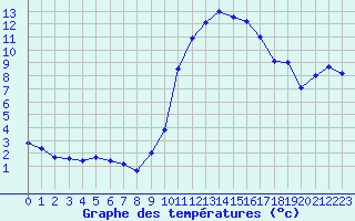 Courbe de tempratures pour Istres (13)