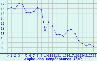 Courbe de tempratures pour Engins (38)