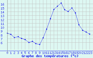 Courbe de tempratures pour Quimper (29)