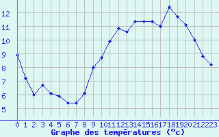 Courbe de tempratures pour Le Talut - Belle-Ile (56)