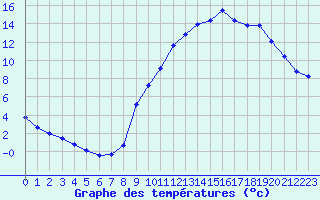 Courbe de tempratures pour Gap-Sud (05)