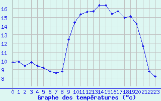 Courbe de tempratures pour Saint-Georges-d